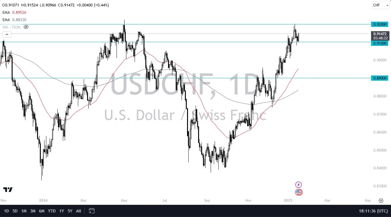 【XM Market Review】--USD/CHF Forecast : A Potential HUGE Move www.xmbonus.coming(图1)