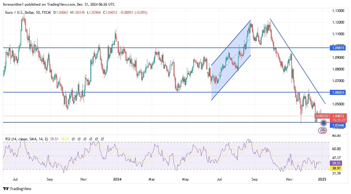【XM Market Analysis】--EUR/USD Analysis: Price www.xmbonus.completes Losses at the End of 2024(图1)