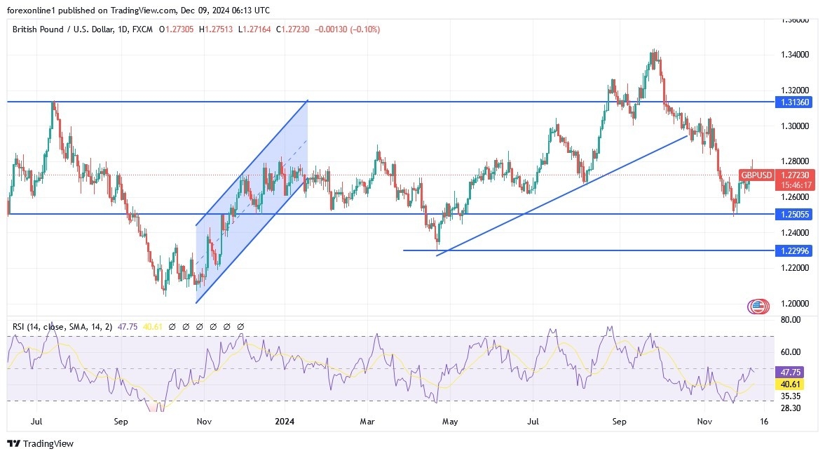 【XM Group】--GBP/USD Analysis: Selling Strategy May Strengthen in www.xmbonus.coming Days(图1)