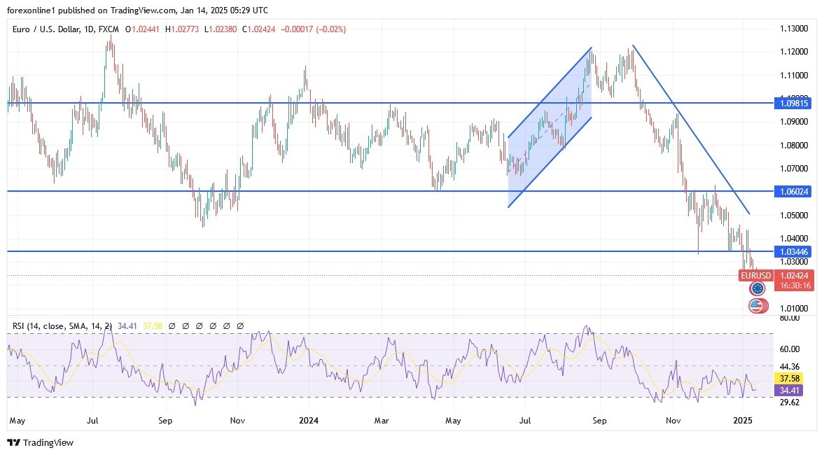 【XM Forex】--EUR/USD Analysis: Selling Pressures May Persist in the www.xmbonus.coming Days(图1)