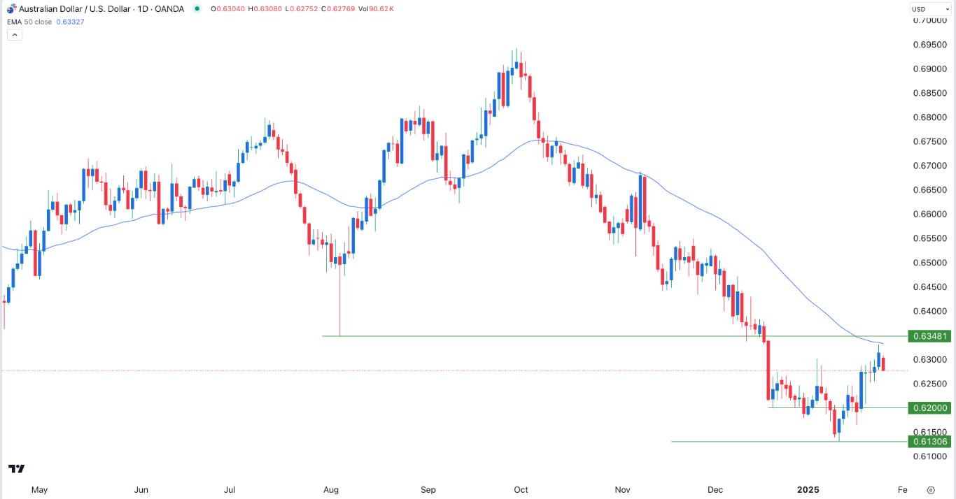【XM Group】--AUD/USD Forex Signal: Brace for Volatility Ahead of Australia Inflation Data(图1)
