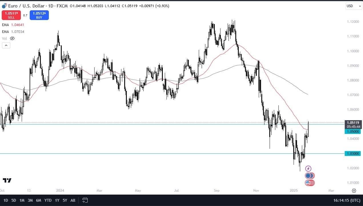 【XM Market Review】--EUR/USD Forecast: Continues to Rally After Trump www.xmbonus.comments(图1)