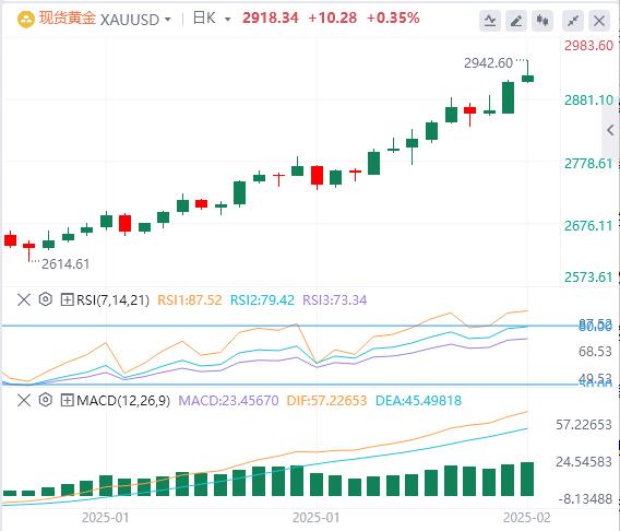 【XM外汇市场分析】:金价创下历史新高后回落,下行空间有所缓冲(图1) 【XM外汇市场分析】:金价创下历史新高后回落,下行空间有所缓冲(图1)