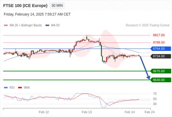 【XM Group】:2025年2月14日欧洲开市前,每日技术分析(图9) 【XM Group】:2025年2月14日欧洲开市前,每日技术分析(图9)