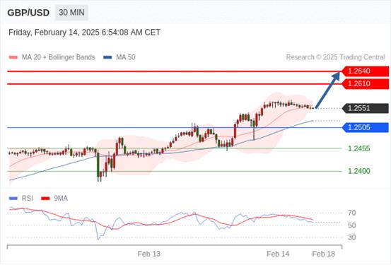【XM Group】:2025年2月14日欧洲开市前,每日技术分析(图2) 【XM Group】:2025年2月14日欧洲开市前,每日技术分析(图2)