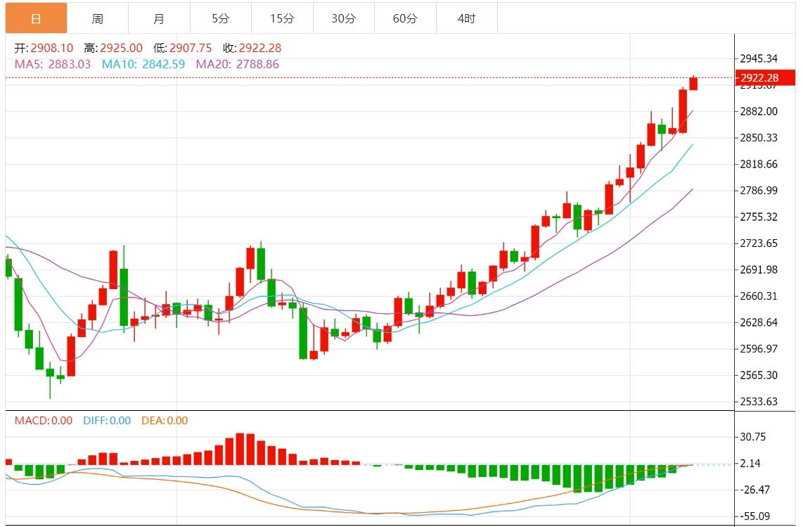 【XM外汇市场分析】:特朗普引发黄金惊人创纪录涨势,关注鲍威尔讲话(图1) 【XM外汇市场分析】:特朗普引发黄金惊人创纪录涨势,关注鲍威尔讲话(图1)