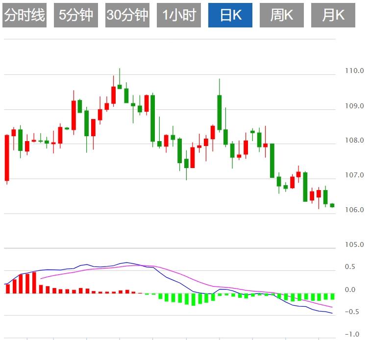 【XM官网】：今日美元指数最新走势分析(图1)