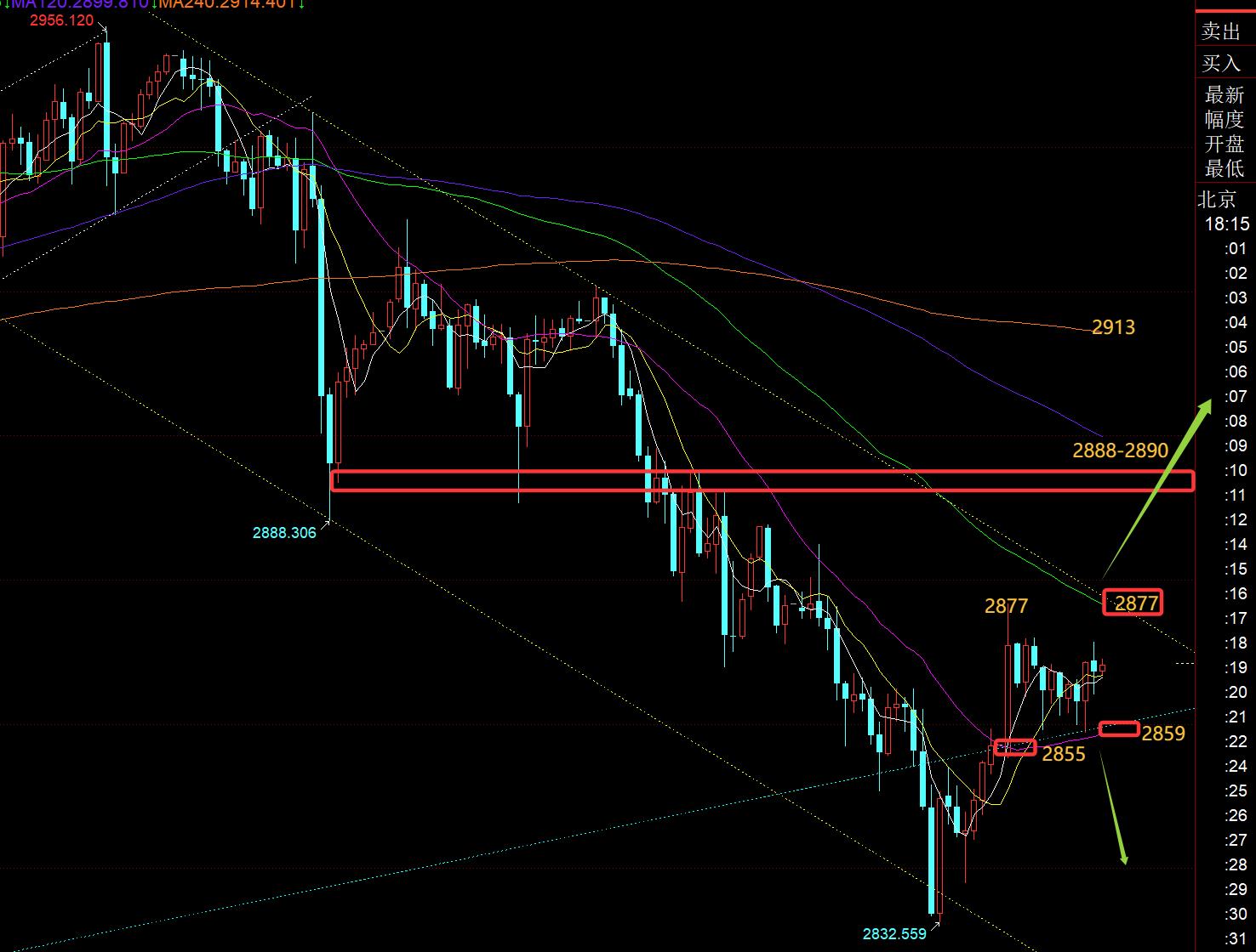 【XM Group】:黄金今晚留意2877-2855上下得失(图1) 【XM Group】:黄金今晚留意2877-2855上下得失(图1)