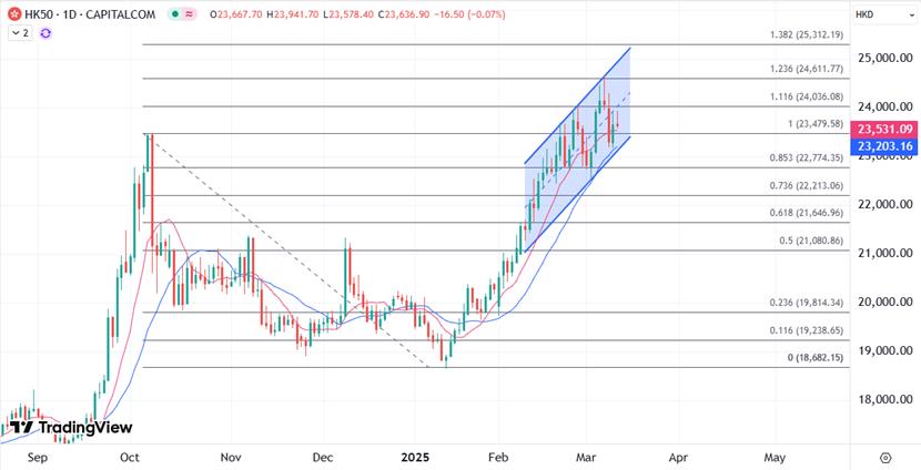 【XM外汇官网】:恒指高位但低走,随外围震荡看是否维持高位修整(图1) 【XM外汇官网】:恒指高位但低走,随外围震荡看是否维持高位修整(图1)