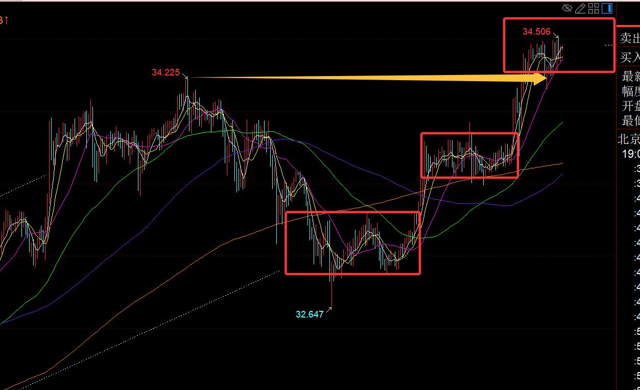 【XM外汇平台】：黄金坚持一路持续看涨抵达3079，蓄力再上攻(图2)