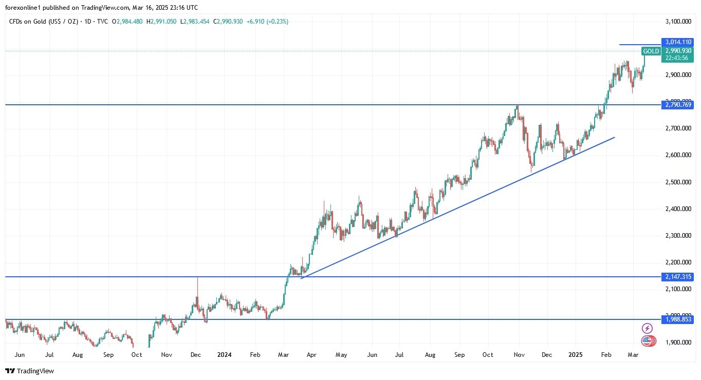 【XM Market Review】--Gold Analysis: Will Gold Prices Rise in the www.xmbonus.coming Days?(图1)