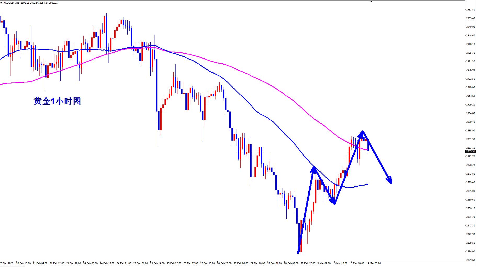 【XM官网】:黄金早盘2887现价直接空!(图1) 【XM官网】:黄金早盘2887现价直接空!(图1)