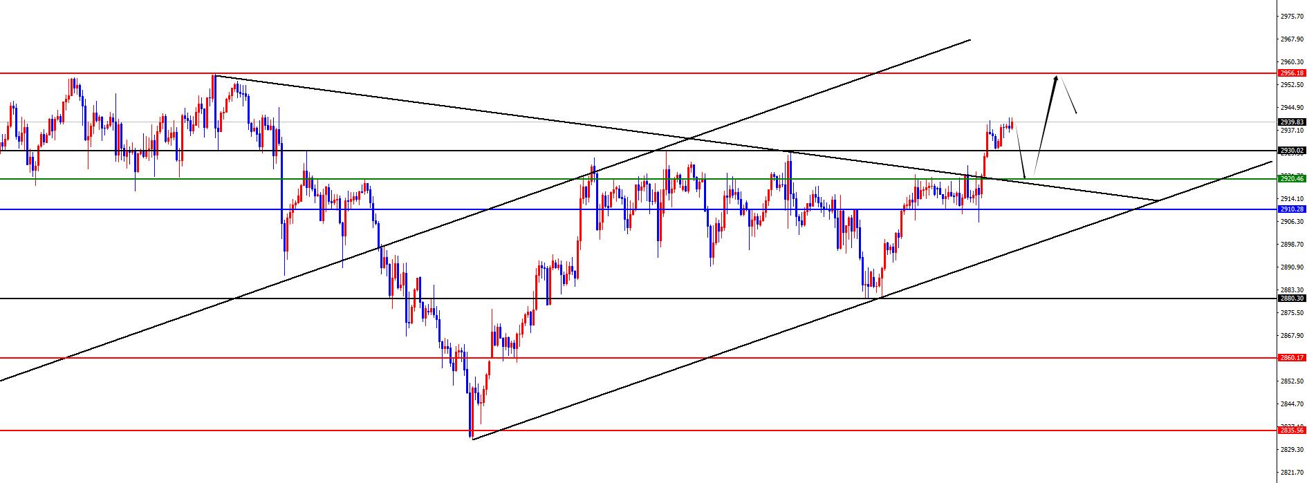 【XM官网】:黄金有望再测历史前高,欧美短线有望调整(图2) 【XM官网】:黄金有望再测历史前高,欧美短线有望调整(图2)