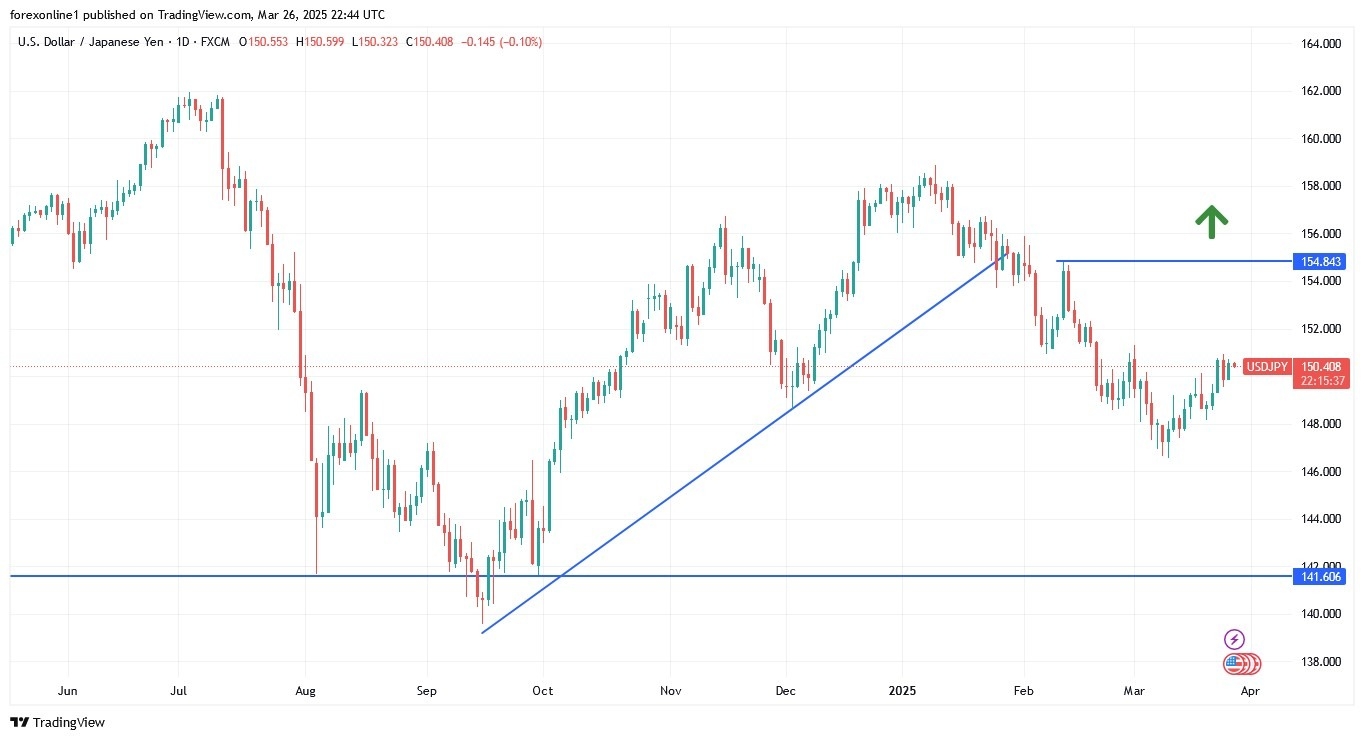 【XM Market Review】--USD/JPY Analysis: The Formation of a New Ascending Channel(图1)