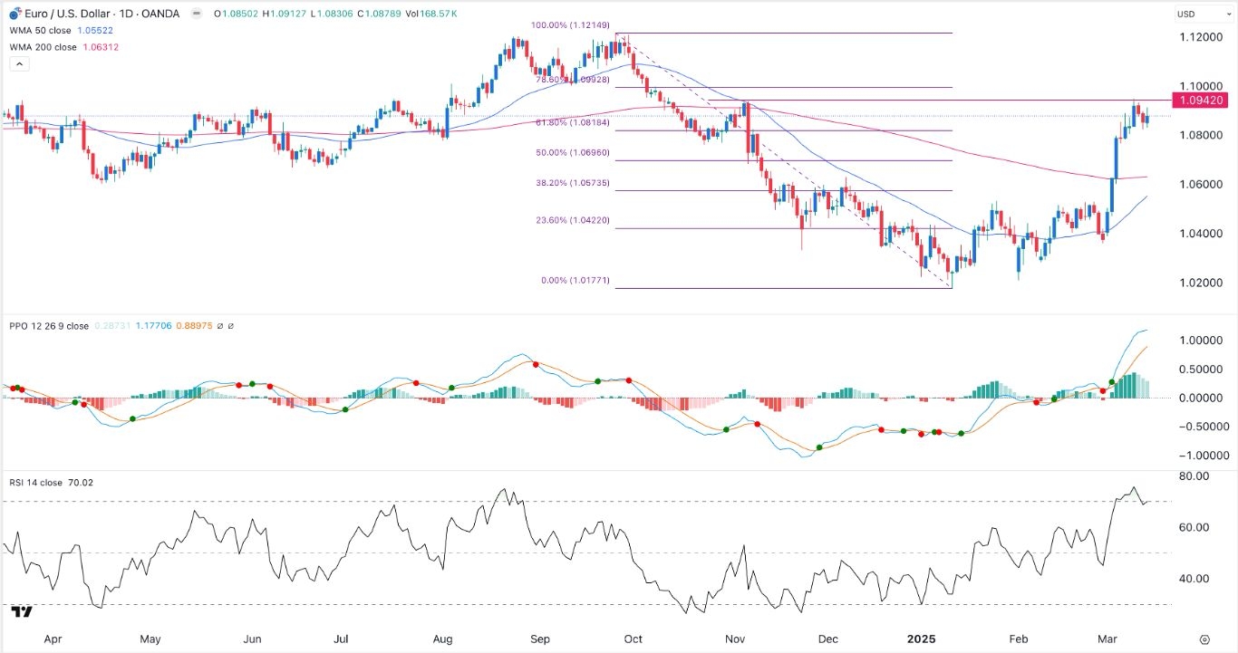【XM Decision Analysis】--EUR/USD Forex Signal: Ahead of EU CPI Data, FOMC Decision(图1)