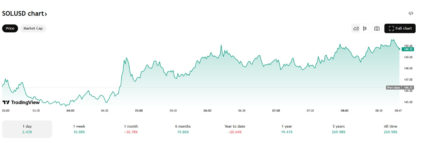 【XM Market Analysis】--Solana Price Holds Key Support: Is a Relief Rally www.xmbonus.coming?(图1)