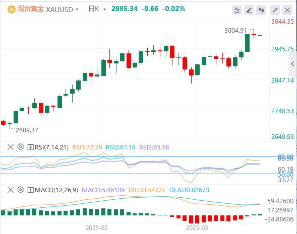 【XM外汇平台】：交易员等待美联储的政策决定，黄金保持在3000美元下方(图1)