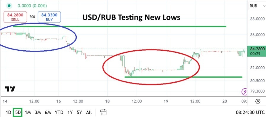 【XM Group】--USD/RUB Analysis: New Lows as Risk Premium Still Getting Discounted(图1)