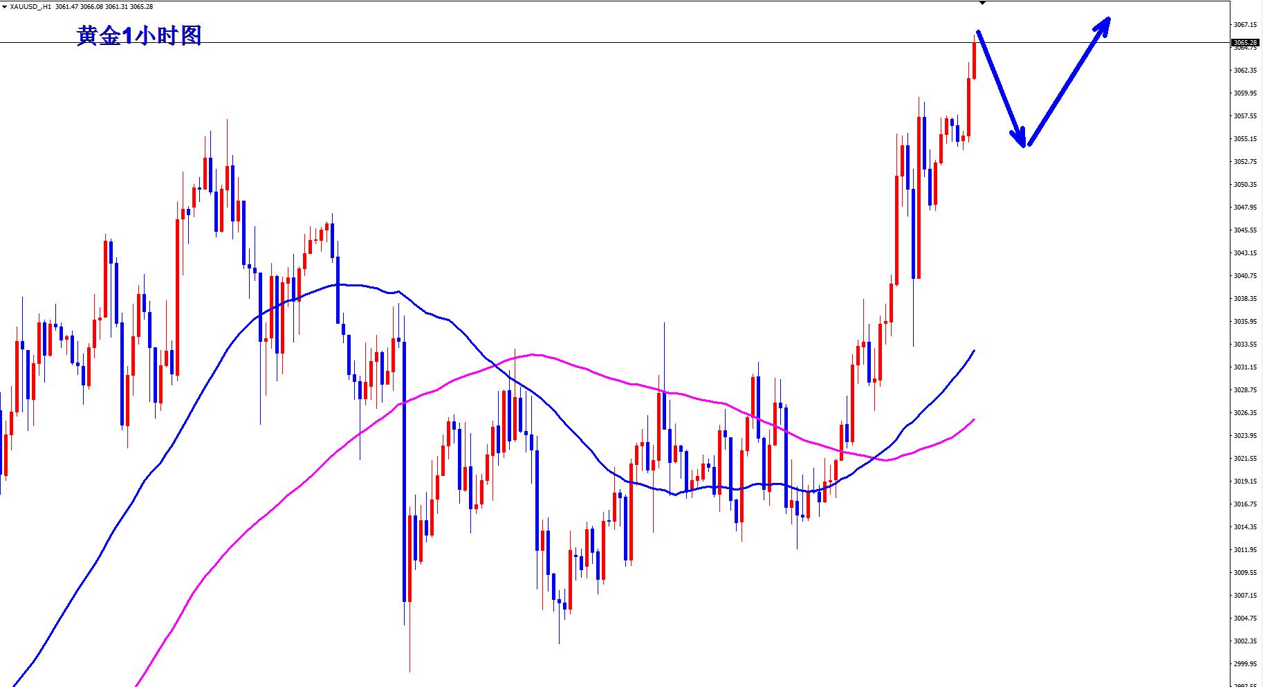 【XM外汇决策分析】:黄金继续创历史新高,早盘回落继续多!(图1) 【XM外汇决策分析】:黄金继续创历史新高,早盘回落继续多!(图1)
