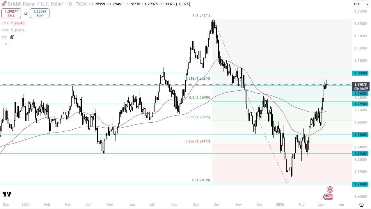【XM Group】--GBP/USD Forecast: Hesitates at 1.29 – Is a Pullback www.xmbonus.coming?(图1)
