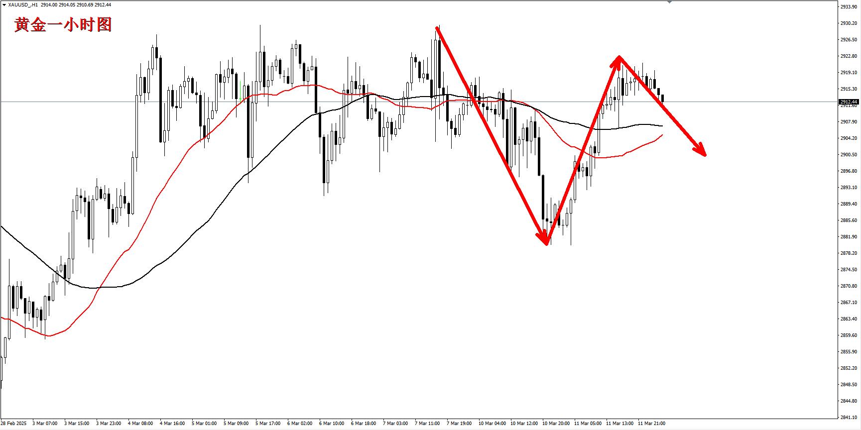 【XM外汇平台】:黄金见顶开始回落,早盘承压继续看空!(图1) 【XM外汇平台】:黄金见顶开始回落,早盘承压继续看空!(图1)