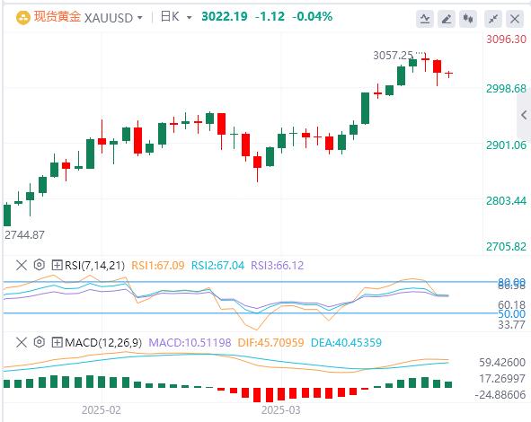 【XM外汇市场分析】:美元回升的情况下,金价多头转向谨慎(图1) 【XM外汇市场分析】:美元回升的情况下,金价多头转向谨慎(图1)
