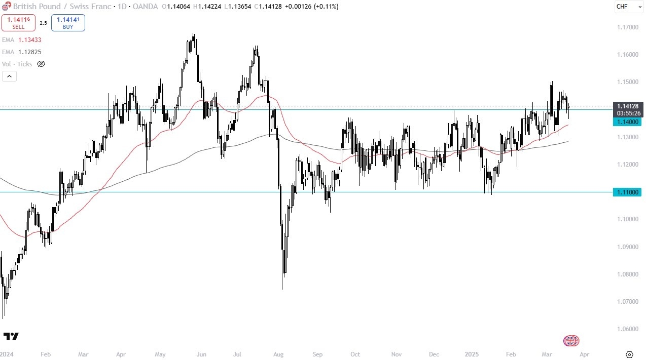 【XM Group】--GBP/CHF Forecast: Rebounds as Pound Finds Support(图1)