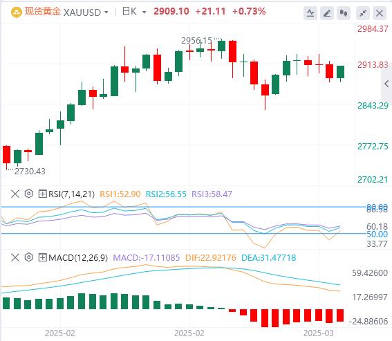 【XM外汇】：贸易紧张局势和美联储政策控制黄金价格(图1)
