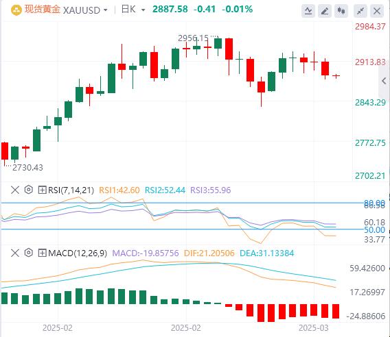 【XM外汇决策分析】：美国收益率下降，金价回落(图1)