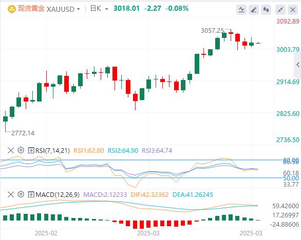 【XM外汇平台】:黄金多空决战关键区间,本周高点压制反弹(图1) 【XM外汇平台】:黄金多空决战关键区间,本周高点压制反弹(图1)