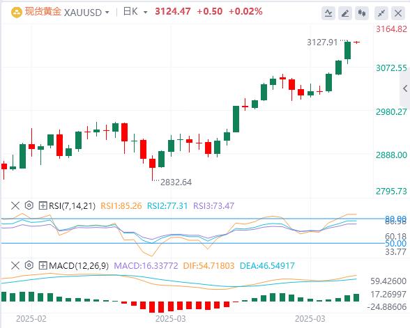 【XM外汇市场分析】:黄金月线创纪录,投行一致看多(图1) 【XM外汇市场分析】:黄金月线创纪录,投行一致看多(图1)