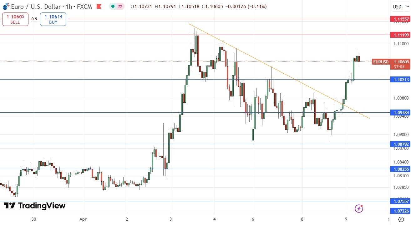 【XM Forex】--EUR/USD Forex Signal: Bull Flag Breakout(图1)