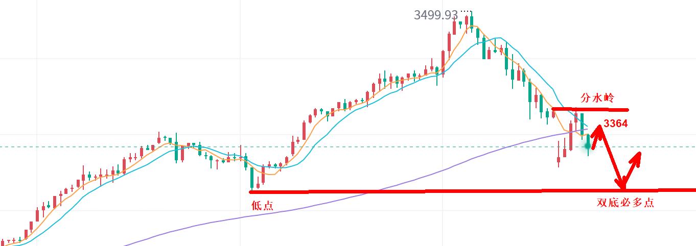 【XM外汇决策分析】:黄金,大撤退!(图1) 【XM外汇决策分析】:黄金,大撤退!(图1)