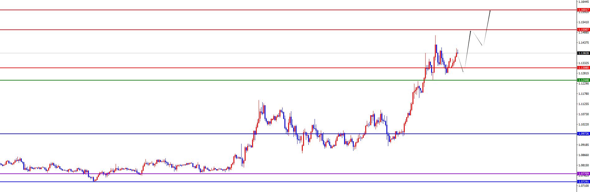 【XM外汇】:黄金守四小时线看涨,欧美上行趋势正劲(图3) 【XM外汇】:黄金守四小时线看涨,欧美上行趋势正劲(图3)