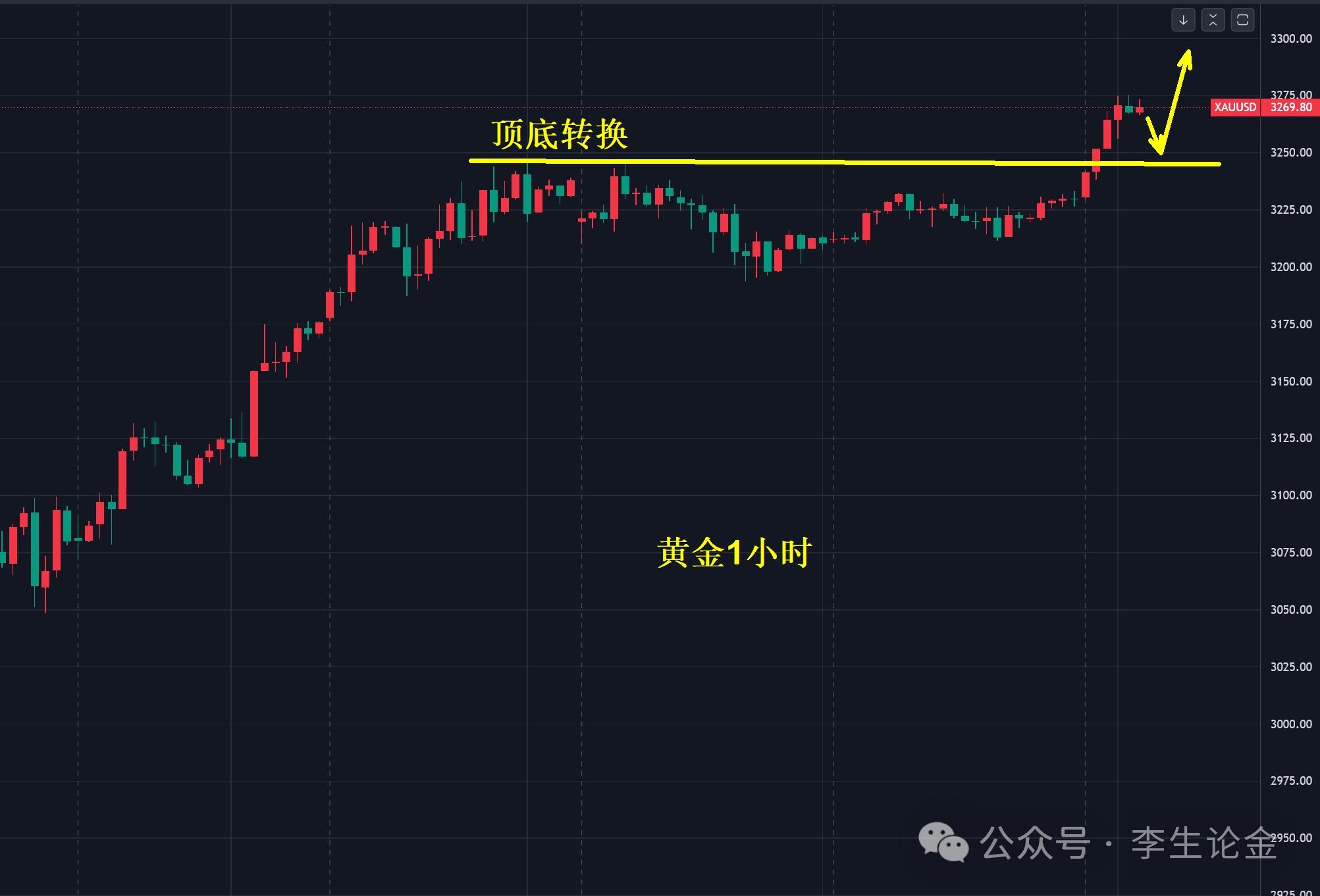 【XM官网】:黄金,即将挑战3300美元!(图1) 【XM官网】:黄金,即将挑战3300美元!(图1)