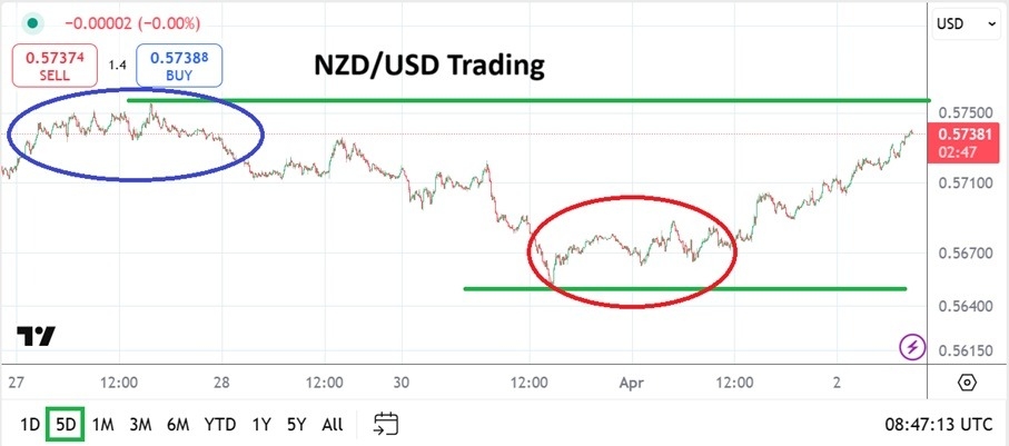 【XM Decision Analysis】--NZD/USD Analysis: Higher Ground But Known Trading Range Prevails(图1)