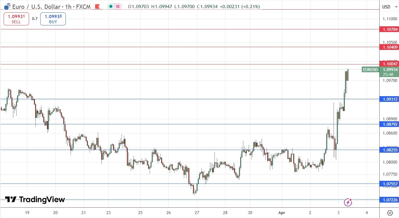 【XM Market Review】--EUR/USD Forex Signal: Powers to New 5-Month High Price(图1)