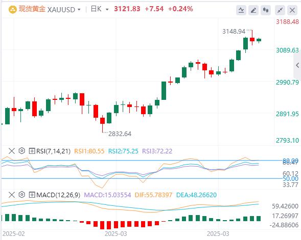 【XM外汇决策分析】：黄金先涨后跌，美国关税政策或成市场分水岭(图1)