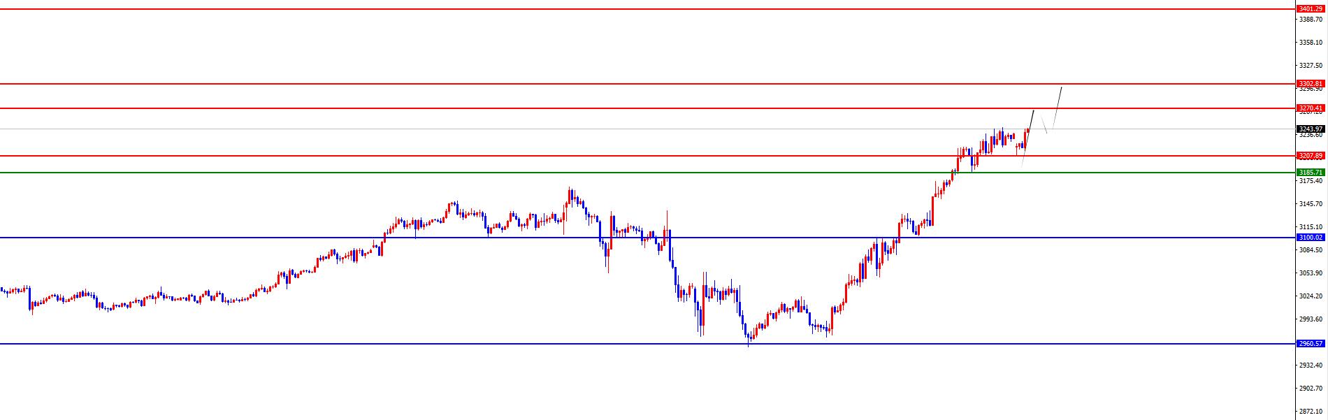【XM外汇】:黄金守四小时线看涨,欧美上行趋势正劲(图2) 【XM外汇】:黄金守四小时线看涨,欧美上行趋势正劲(图2)