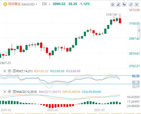 【XM外汇市场分析】:金价触及上限,跌破3100美元 卖压加剧(图1) 【XM外汇市场分析】:金价触及上限,跌破3100美元 卖压加剧(图1)