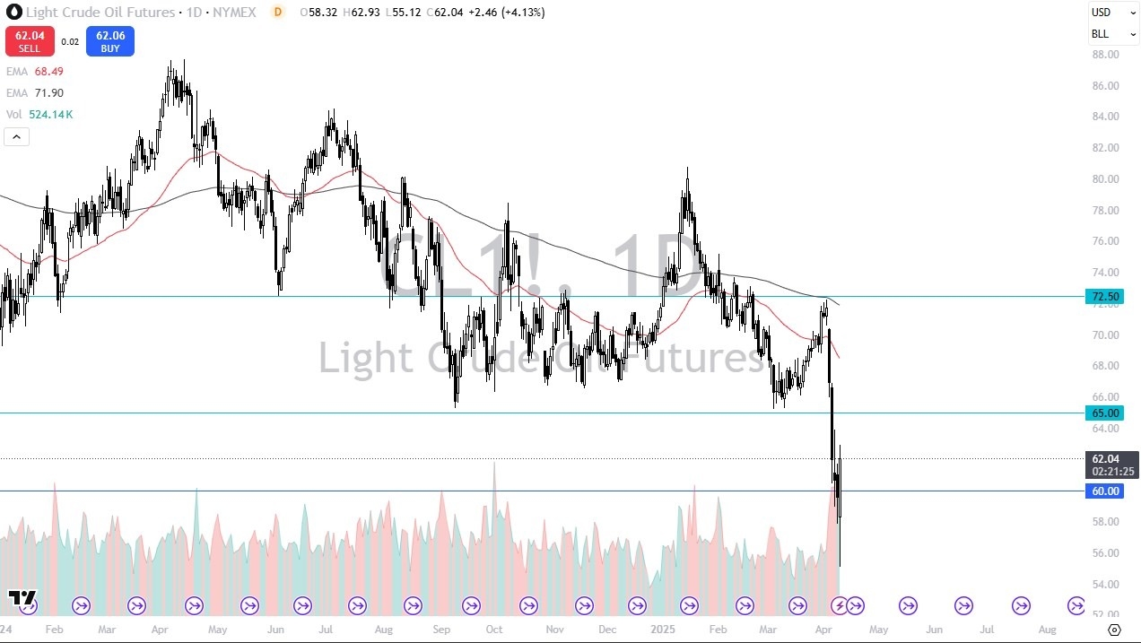 【XM Market Review】--WTI Crude Oil Forecast: Bounces After Tariff Announcements(图1)