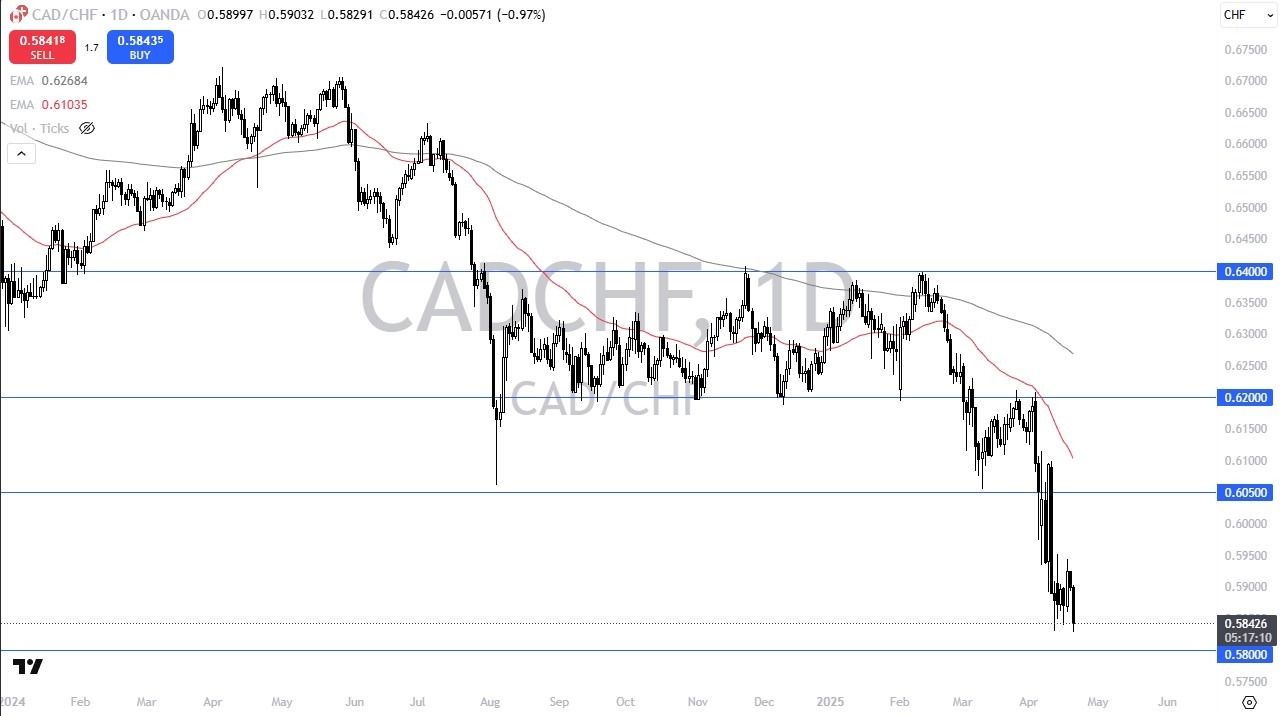 【XM Market Analysis】--CAD/CHF Forecast: Is a Bounce www.xmbonus.coming?(图1)