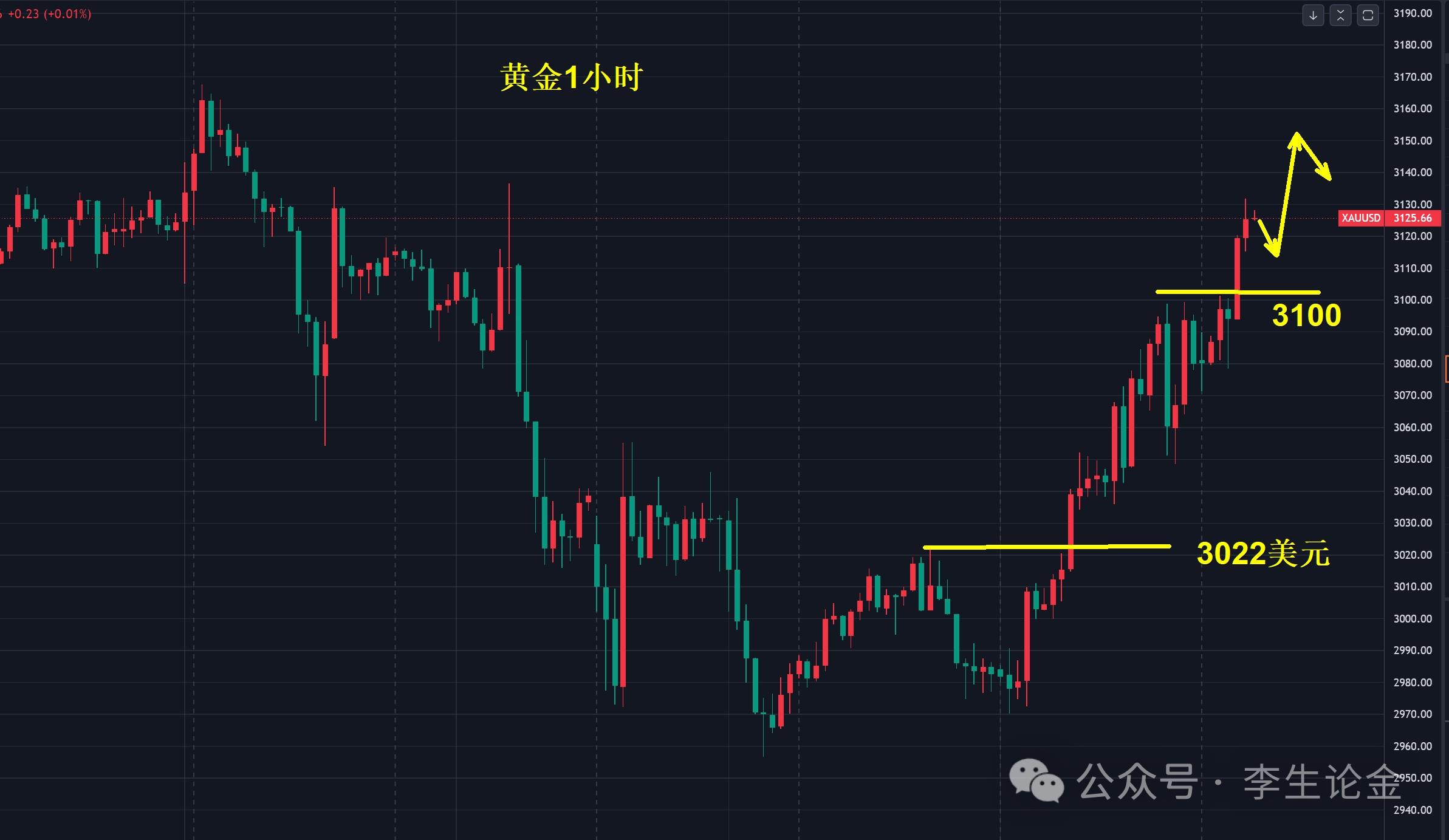 【XM外汇市场评论】：空中加速，黄金如期大涨！(图2)