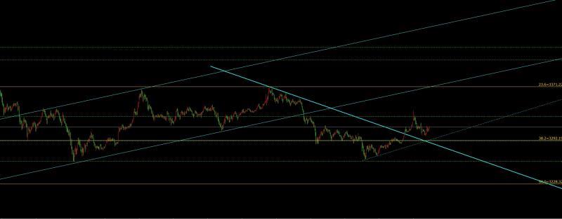 【XM外汇决策分析】：4.28黄金冲高回落走循环，日内继续看宽幅震荡(图1)
