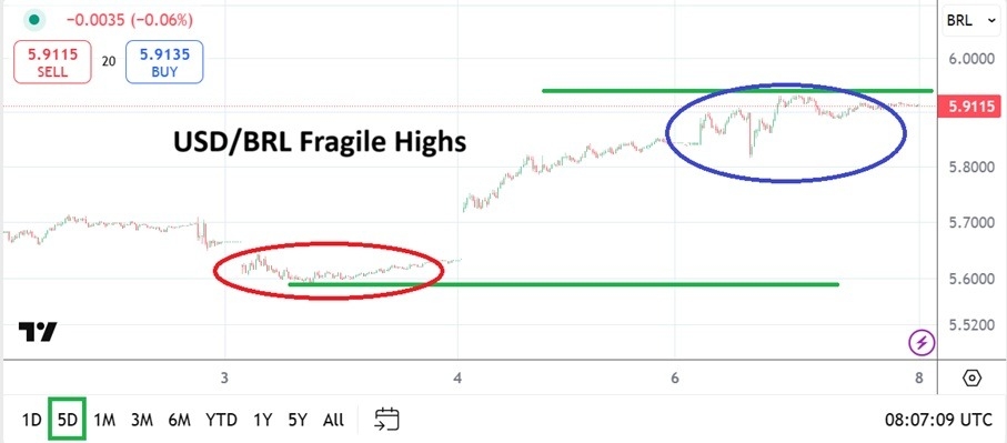 【XM Decision Analysis】--USD/BRL Analysis: Cautious Trading as Elevated Price Range Sustains(图1)