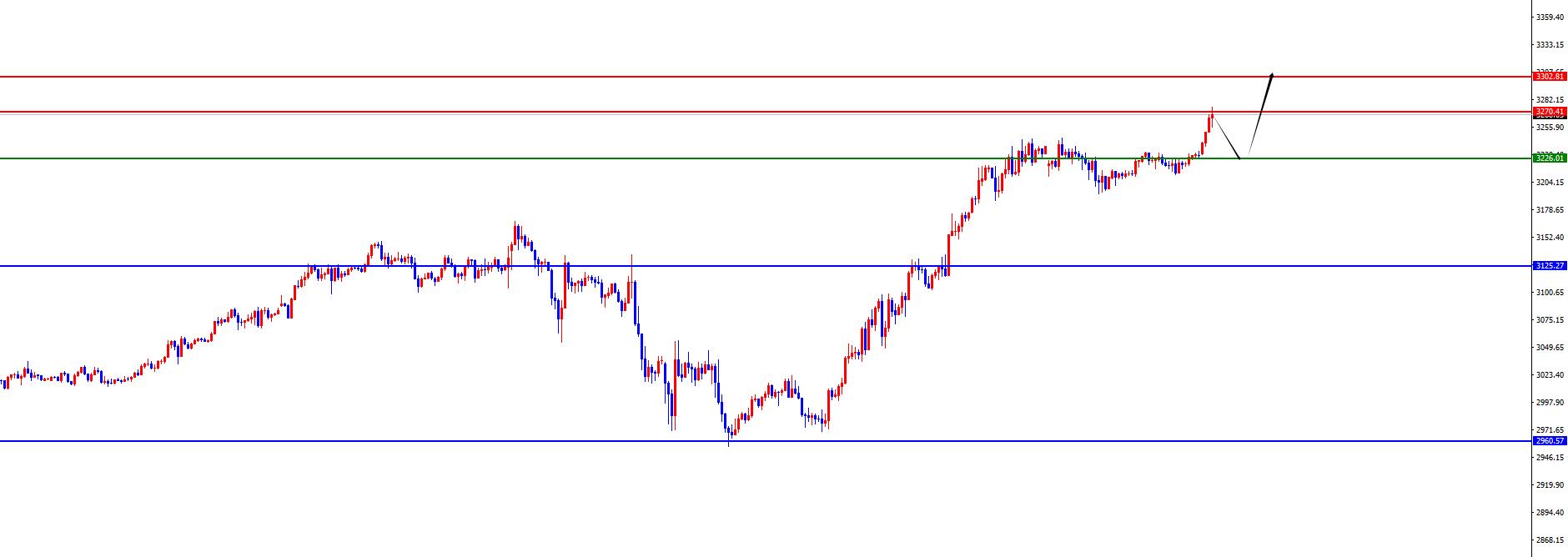 【XM外汇决策分析】：黄金单阴修正后再创新高，欧美有望再度发力(图2)