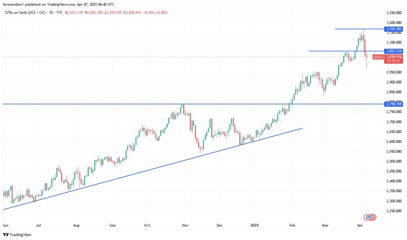 【XM Forex】--Gold Analysis: Is the Bullish Trend Over?(图1)