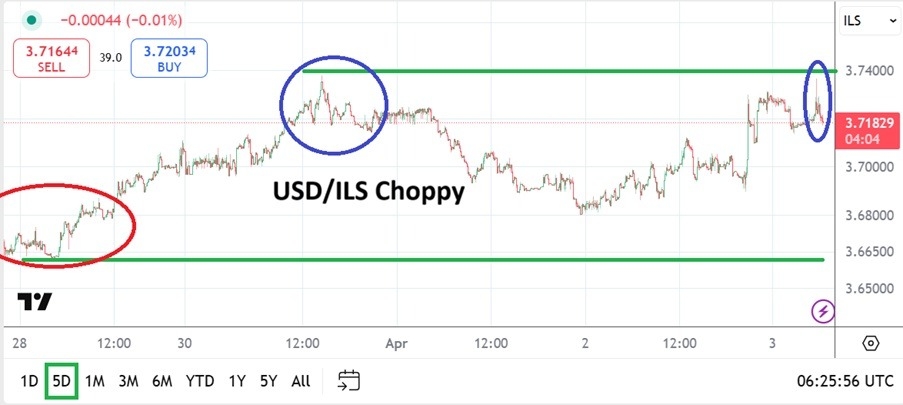 【XM Forex】--USD/ILS Analysis: Reversal Higher as www.xmbonus.combination of Factors Resonate(图1)