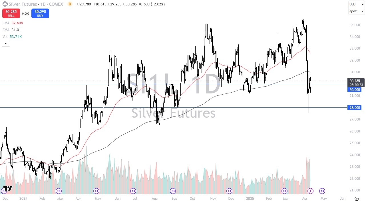 【XM Group】--Silver Forex Signal: $30 Level Holds—Breakout Above $31 Could Trigger Surge(图1)
