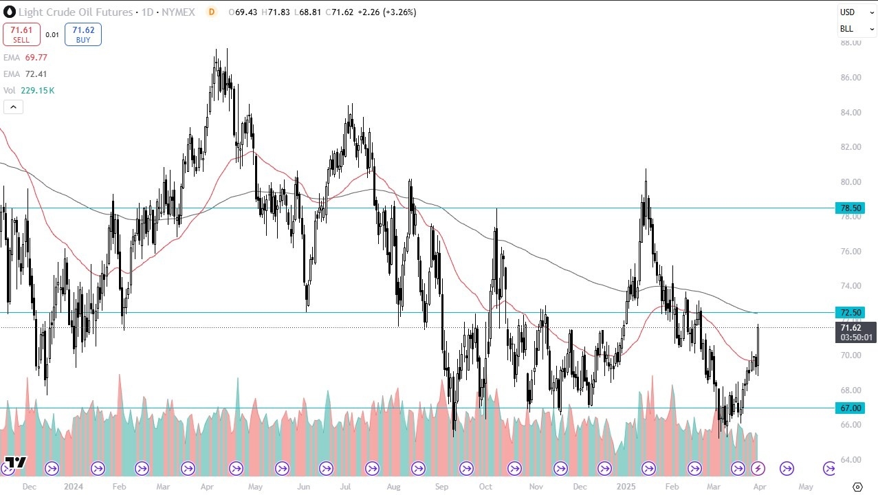 【XM Decision Analysis】--Crude Oil Forecast: Spikes After Tariff www.xmbonus.comments(图1)